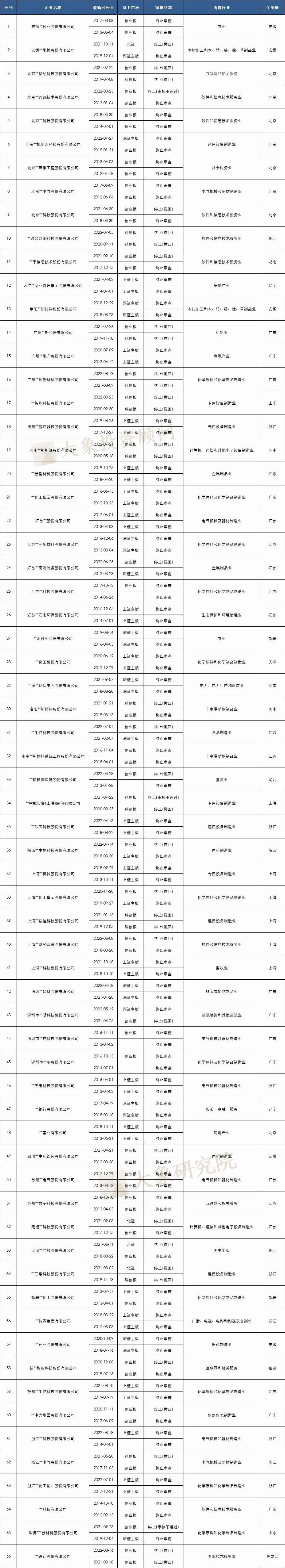 104家企業(yè)多次終止，其中5家3次終止，目前僅15家再次通過