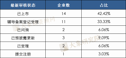 104家企業(yè)多次終止，其中5家3次終止，目前僅15家再次通過