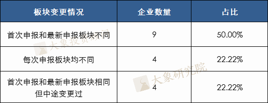 104家企業(yè)多次終止，其中5家3次終止，目前僅15家再次通過