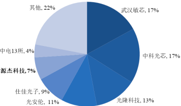 2022年全球及中国光芯片行业重点企业市场竞争份额占比分析及细分应用市场需求规模评估预测