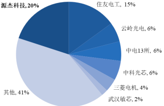 2022年全球及中国光芯片行业重点企业市场竞争份额占比分析及细分应用市场需求规模评估预测