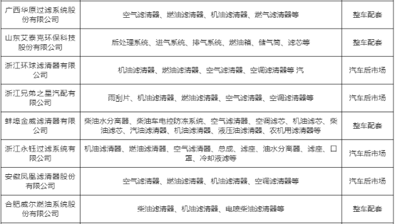 2022年汽车滤清器行业市场供需规模结构分析及未来市场竞争战略预测咨询