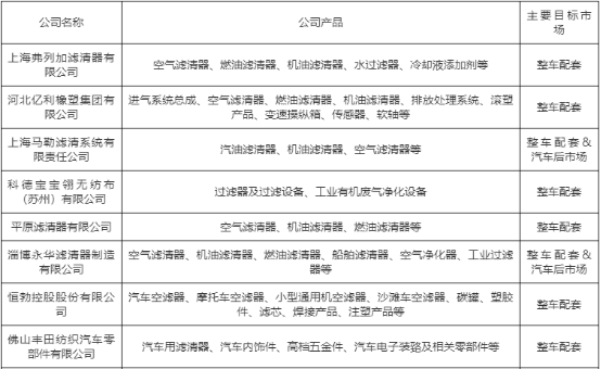 2022年汽车滤清器行业市场供需规模结构分析及未来市场竞争战略预测咨询