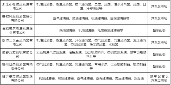2022年汽车滤清器行业市场供需规模结构分析及未来市场竞争战略预测咨询