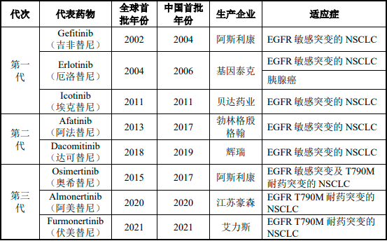 2022年EGFR-TKI抑制剂药物行业市场发展现状分析及需求规模前景预测