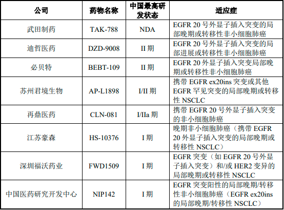 2022年EGFR-TKI抑制剂药物行业市场发展现状分析及需求规模前景预测