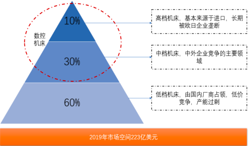 2022年数控机床、数控轧辊车床行业市场发展动态分析及竞争规模格局研究预测