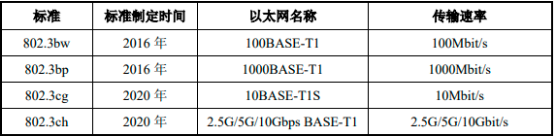 “十四五”车载以太网行业发展战略规划指导及优势企业市场竞争规模评估预测