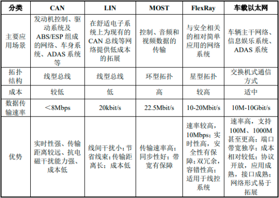 “十四五”车载以太网行业发展战略规划指导及优势企业市场竞争规模评估预测