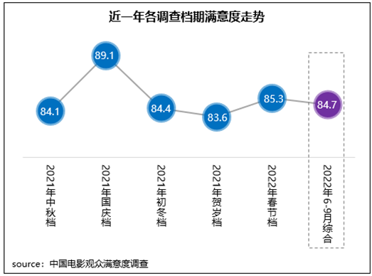 高效防疫护航、电影稳中求进，近三月观众满意度达84.7分