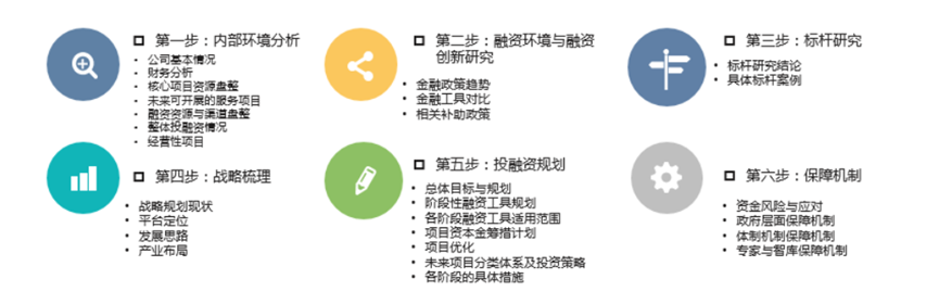 某石化产业园投融资规划咨询项目