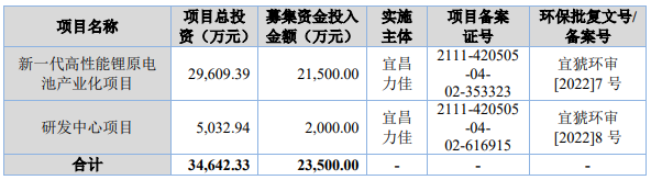 熱烈祝賀大象投顧客戶——鋰微型一次電池提供商“力佳科技”成功過會！