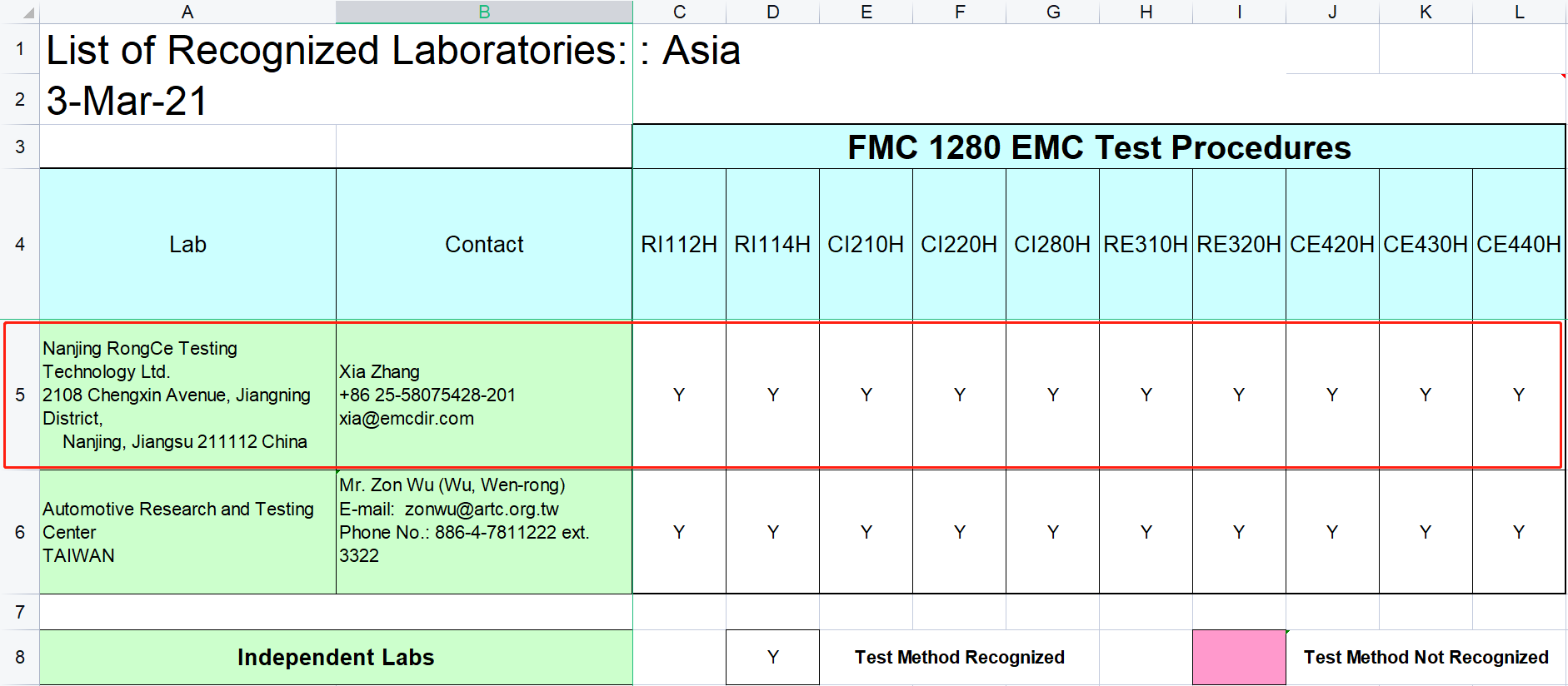 南京容测检测技术有限公司得到福特FMC 1278 REV4的全部项目的认可