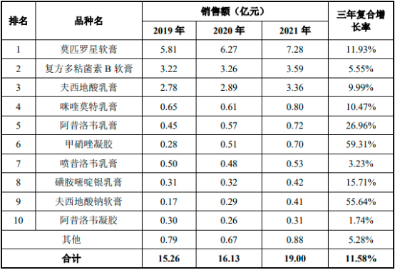 2022年皮肤外用抗生素和化疗药行业销售规模研究预测及细分产品市场份额占比分析