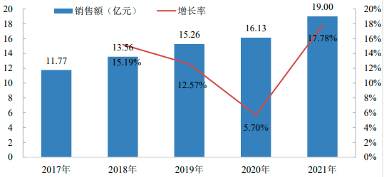 2022年皮肤外用抗生素和化疗药行业销售规模研究预测及细分产品市场份额占比分析