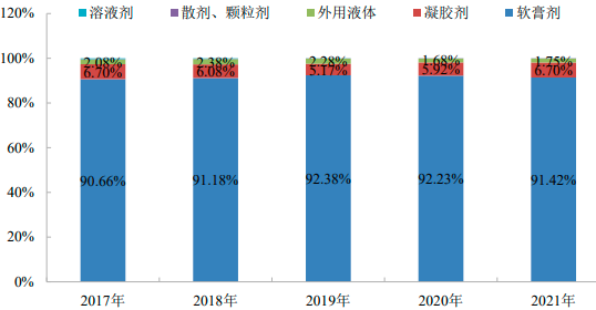 2022年皮肤外用抗生素和化疗药行业销售规模研究预测及细分产品市场份额占比分析