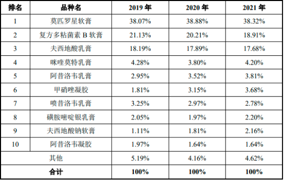 2022年皮肤外用抗生素和化疗药行业销售规模研究预测及细分产品市场份额占比分析