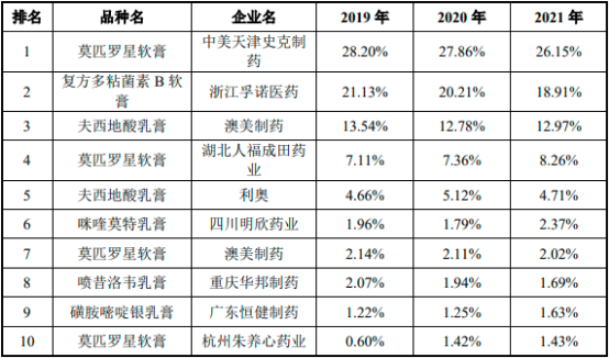 2022年皮肤外用抗生素和化疗药行业销售规模研究预测及细分产品市场份额占比分析
