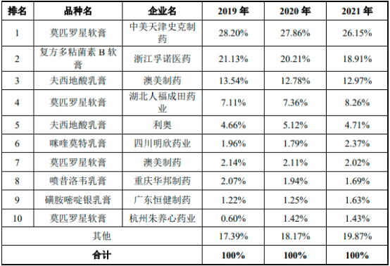 2022年皮肤外用抗生素和化疗药行业销售规模研究预测及细分产品市场份额占比分析