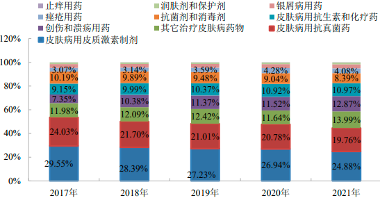 2022年皮肤病用药行业细分产品市场销售份额占比分析及竞争战略预测咨询