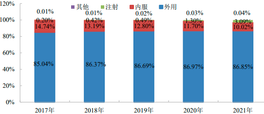 2022年皮肤病用药行业细分产品市场销售份额占比分析及竞争战略预测咨询