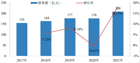 2022年皮肤病用药行业细分产品市场销售份额占比分析及竞争战略预测咨询