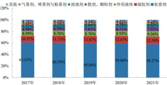 2022年皮肤病用药行业细分产品市场销售份额占比分析及竞争战略预测咨询