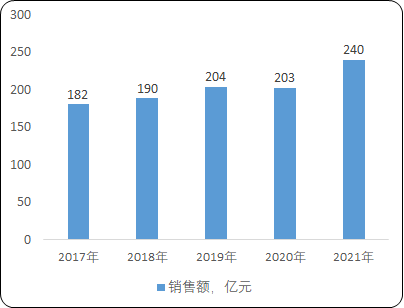 2022年皮肤病用药行业细分产品市场销售份额占比分析及竞争战略预测咨询