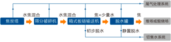 2022年密闭除焦系统行业市场规模竞争格局分析及重点企业发展战略研究预测