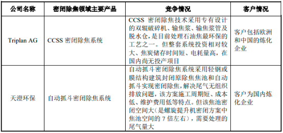 2022年密闭除焦系统行业市场规模竞争格局分析及重点企业发展战略研究预测