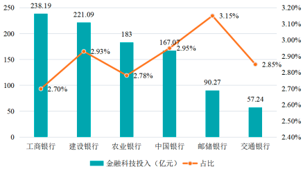 2022年银行业IT行业市场竞争规模分析预测及投资建议规划指导可行性研究