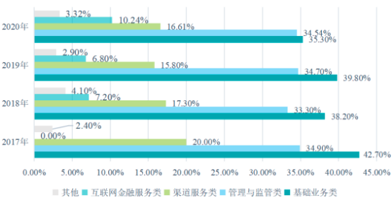 2022年银行业IT行业市场竞争规模分析预测及投资建议规划指导可行性研究