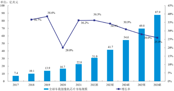 2022年全球及中国智能车载摄像头行业市场供需结构分析及投资规模规划可行性研究