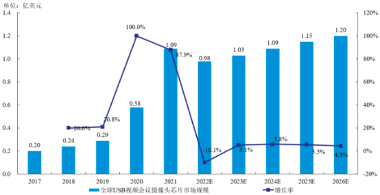 2022年全球及中国摄像头行业上下游产业链发展规模前景预测及细分应用市场竞争战略研究