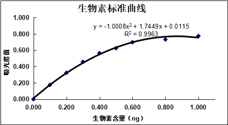 食品中生物素的測定