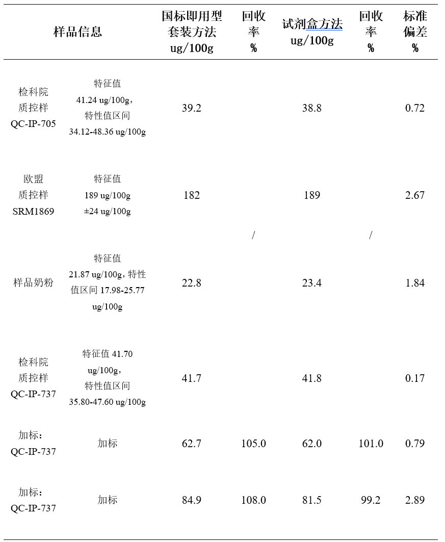 食品中生物素的測定