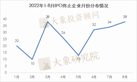 8月份IPO撤材料數(shù)再創(chuàng)新高！1-8月終止211家，創(chuàng)業(yè)板占比超一半