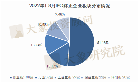 8月份IPO撤材料數(shù)再創(chuàng)新高！1-8月終止211家，創(chuàng)業(yè)板占比超一半