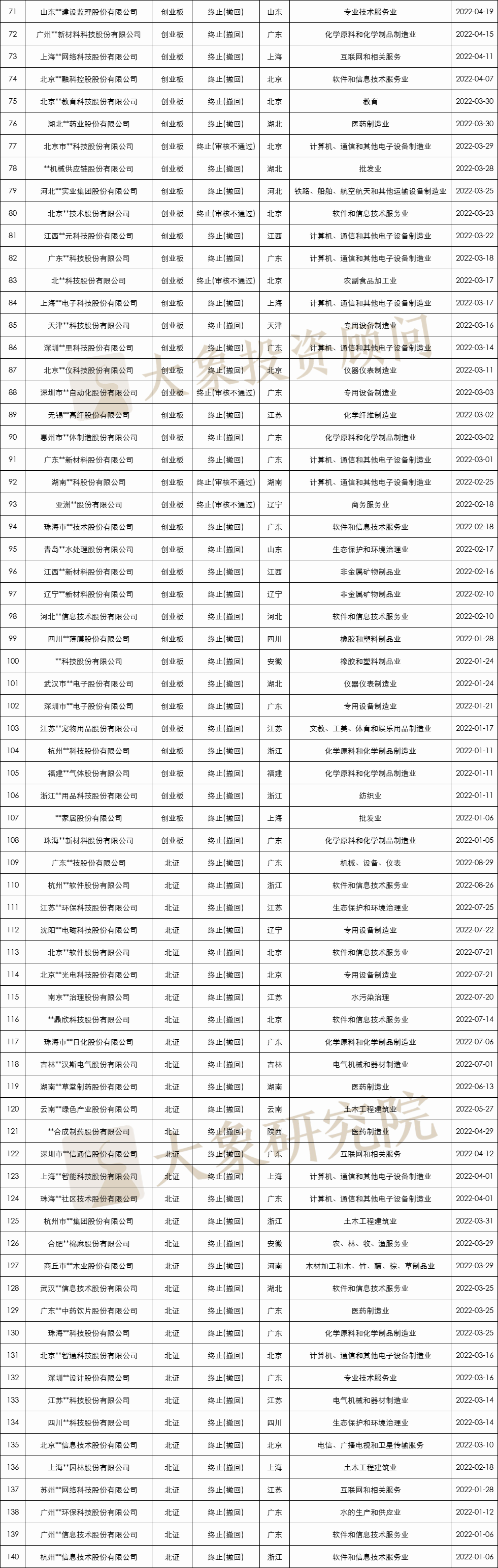 8月份IPO撤材料數(shù)再創(chuàng)新高！1-8月終止211家，創(chuàng)業(yè)板占比超一半