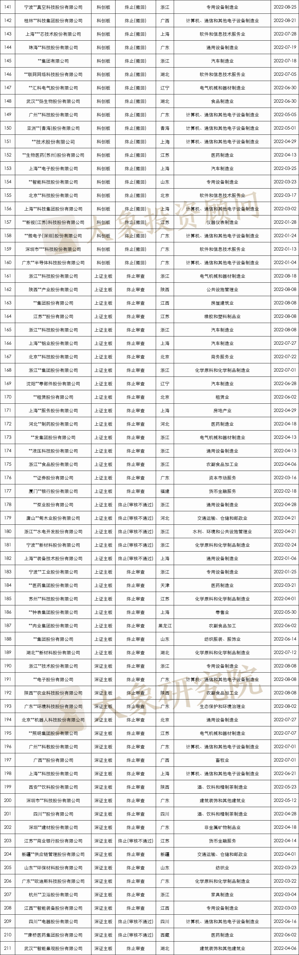 8月份IPO撤材料數(shù)再創(chuàng)新高！1-8月終止211家，創(chuàng)業(yè)板占比超一半