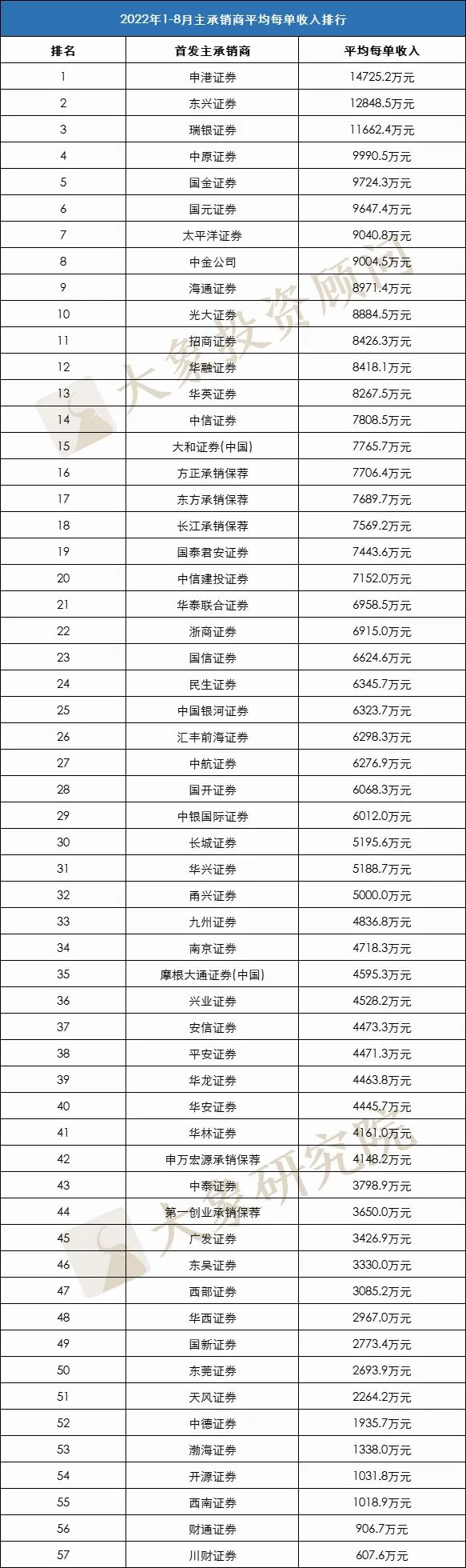 前8月IPO承銷收入排行榜：前三無懸念，最低607.6萬，“均價(jià)”最高前七沒有“大券商”