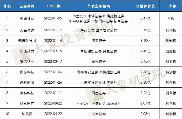 前8月IPO承銷收入排行榜：前三無懸念，最低607.6萬，“均價(jià)”最高前七沒有“大券商”