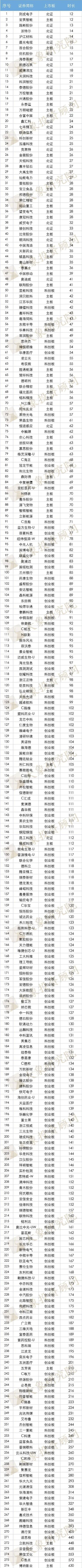 IPO過會到拿到批文要多久？ 最快12天，最長630天