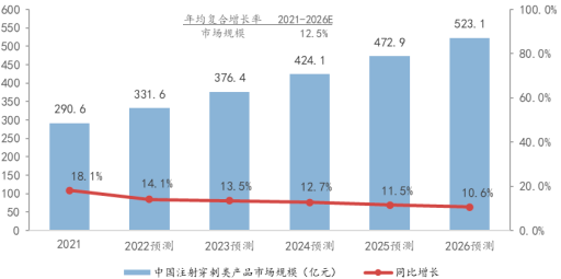 2022年全球及中国注射穿刺类医用耗材、胰岛素笔针、胰岛素注射器行业市场发展规模前景预测及重点企业市场竞争份额占比分析