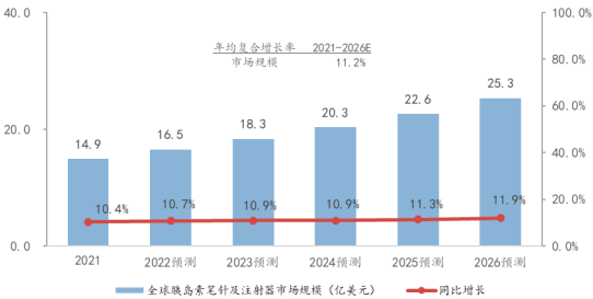 2022年全球及中国注射穿刺类医用耗材、胰岛素笔针、胰岛素注射器行业市场发展规模前景预测及重点企业市场竞争份额占比分析