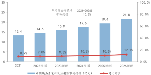 2022年全球及中国注射穿刺类医用耗材、胰岛素笔针、胰岛素注射器行业市场发展规模前景预测及重点企业市场竞争份额占比分析