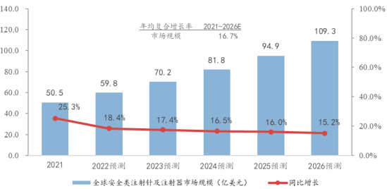 2022年全球及中国注射穿刺类医用耗材、胰岛素笔针、胰岛素注射器行业市场发展规模前景预测及重点企业市场竞争份额占比分析