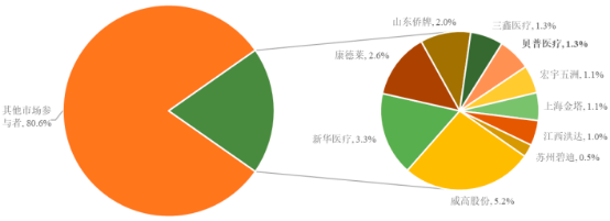 2022年全球及中国注射穿刺类医用耗材、胰岛素笔针、胰岛素注射器行业市场发展规模前景预测及重点企业市场竞争份额占比分析