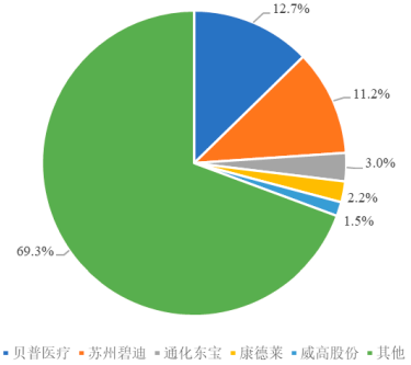 2022年全球及中国注射穿刺类医用耗材、胰岛素笔针、胰岛素注射器行业市场发展规模前景预测及重点企业市场竞争份额占比分析