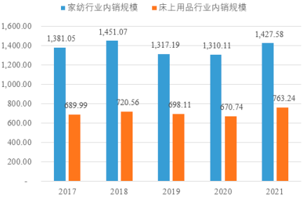 2022年丝绸、蚕丝被行业市场行情走势分析及发展规模竞争战略预测咨询